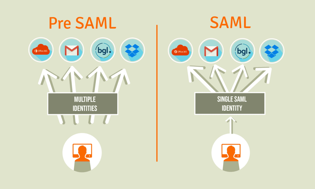 SAML How SAML works practically